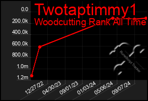 Total Graph of Twotaptimmy1