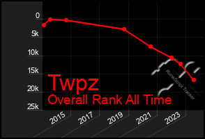 Total Graph of Twpz