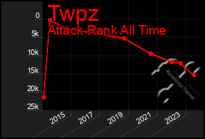 Total Graph of Twpz