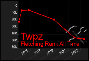 Total Graph of Twpz