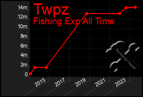 Total Graph of Twpz