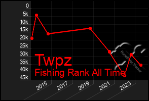 Total Graph of Twpz