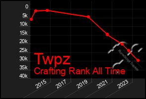 Total Graph of Twpz