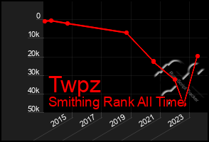 Total Graph of Twpz