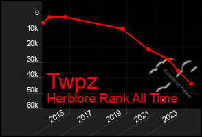 Total Graph of Twpz