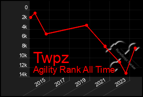 Total Graph of Twpz