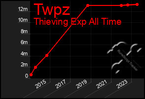 Total Graph of Twpz