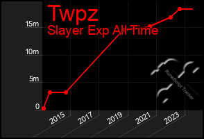 Total Graph of Twpz