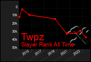 Total Graph of Twpz