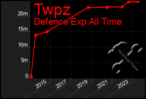 Total Graph of Twpz