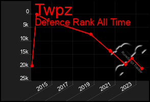 Total Graph of Twpz