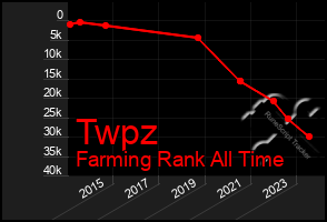 Total Graph of Twpz