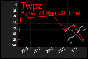 Total Graph of Twpz