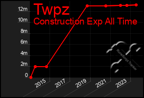 Total Graph of Twpz