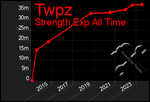 Total Graph of Twpz