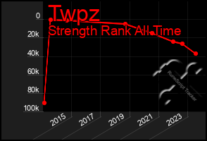 Total Graph of Twpz