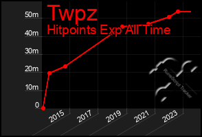 Total Graph of Twpz