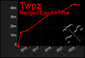 Total Graph of Twpz