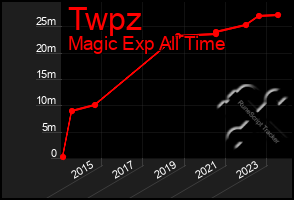 Total Graph of Twpz