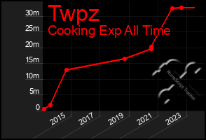 Total Graph of Twpz