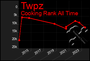 Total Graph of Twpz