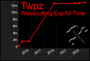 Total Graph of Twpz