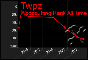 Total Graph of Twpz