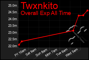 Total Graph of Twxnkito