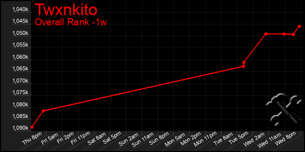 Last 7 Days Graph of Twxnkito