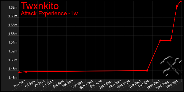 Last 7 Days Graph of Twxnkito