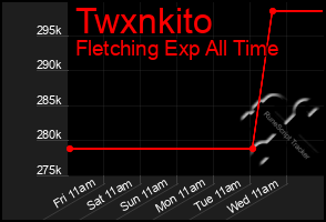 Total Graph of Twxnkito