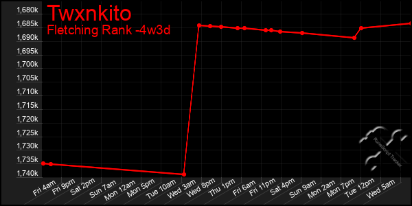 Last 31 Days Graph of Twxnkito