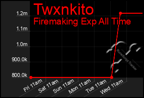 Total Graph of Twxnkito