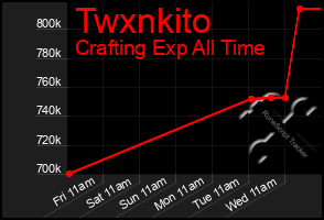 Total Graph of Twxnkito