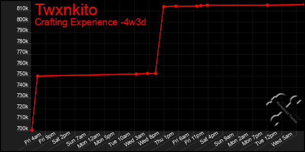 Last 31 Days Graph of Twxnkito