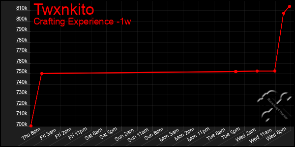 Last 7 Days Graph of Twxnkito