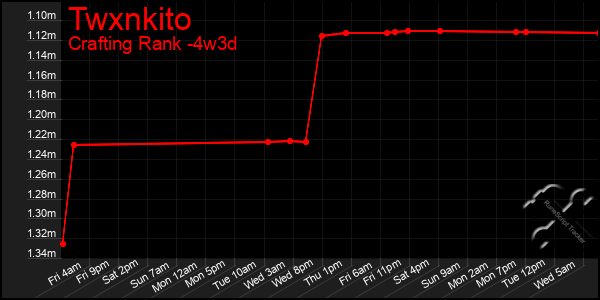 Last 31 Days Graph of Twxnkito