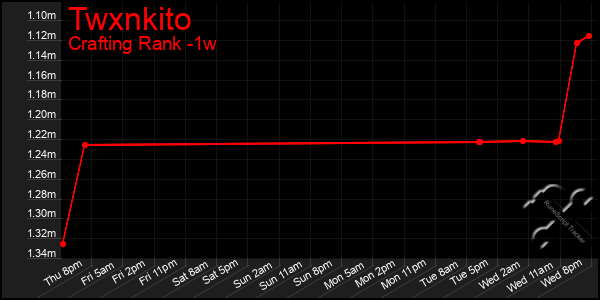 Last 7 Days Graph of Twxnkito