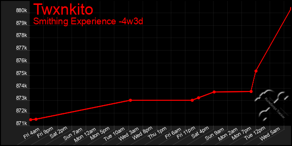 Last 31 Days Graph of Twxnkito