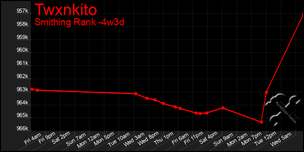 Last 31 Days Graph of Twxnkito