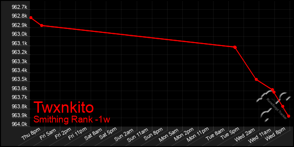Last 7 Days Graph of Twxnkito