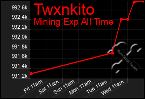 Total Graph of Twxnkito