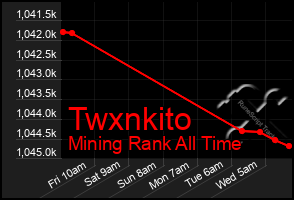 Total Graph of Twxnkito