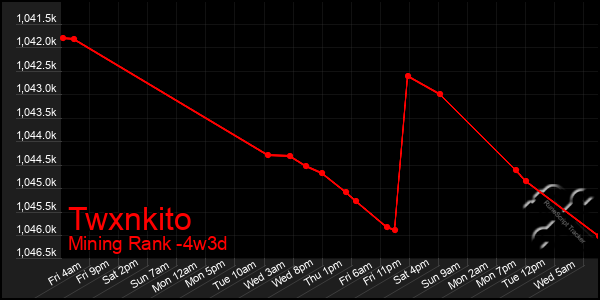 Last 31 Days Graph of Twxnkito