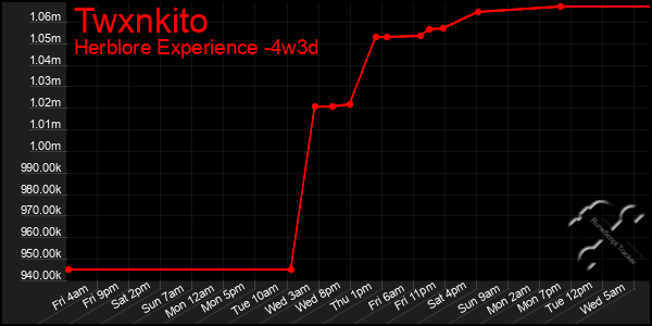 Last 31 Days Graph of Twxnkito