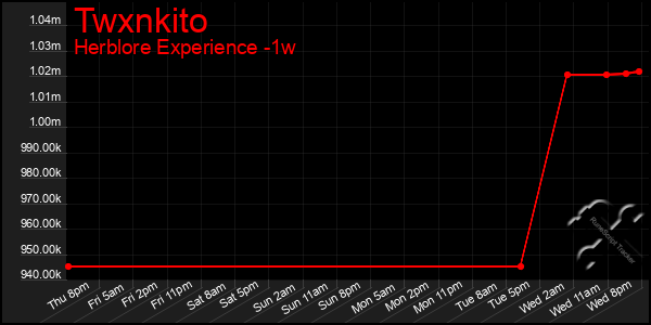 Last 7 Days Graph of Twxnkito