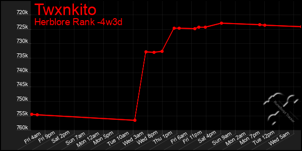 Last 31 Days Graph of Twxnkito
