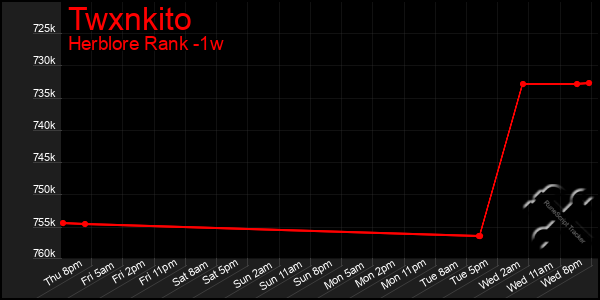 Last 7 Days Graph of Twxnkito