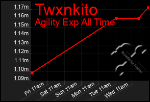 Total Graph of Twxnkito
