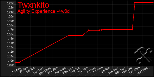 Last 31 Days Graph of Twxnkito
